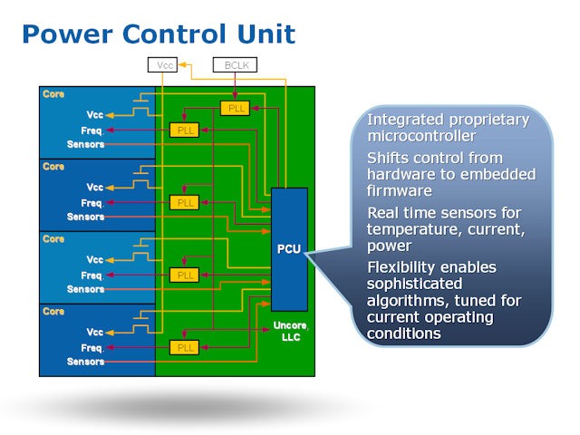 Power Control Unit