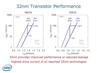Intel 32nm