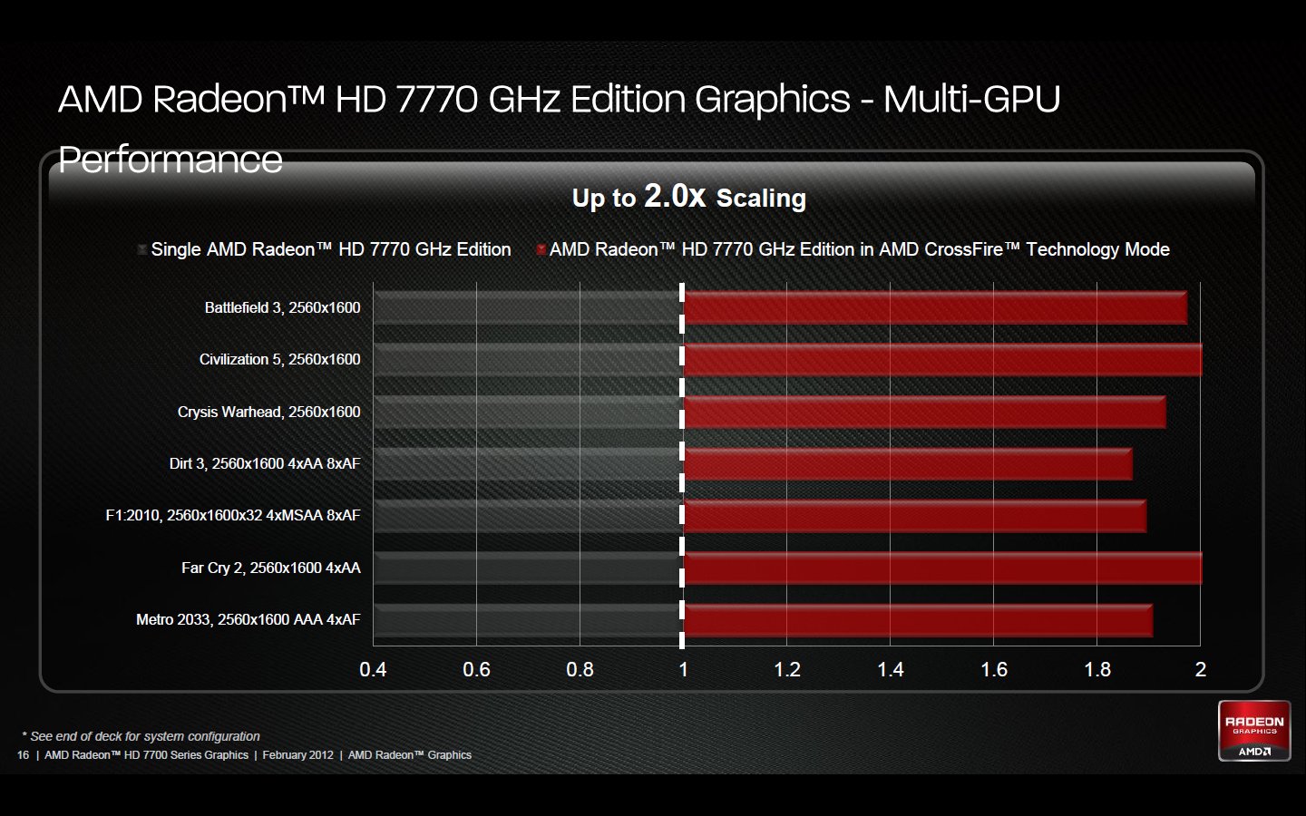 Radeon HD 7700
