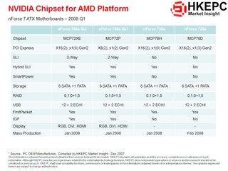 NVIDIA Chipset for AMD Platform 2008