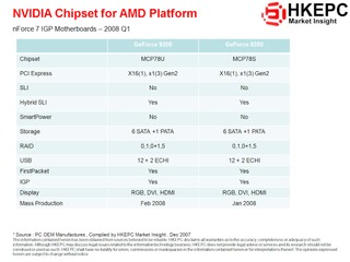 NVIDIA Chipset for AMD Platform 2008