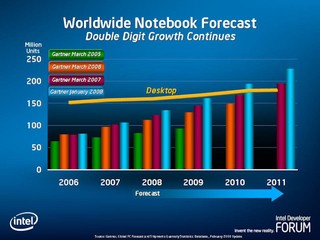 Worldwide Notebook Forecast