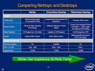 Comparing Nettops and Desktops