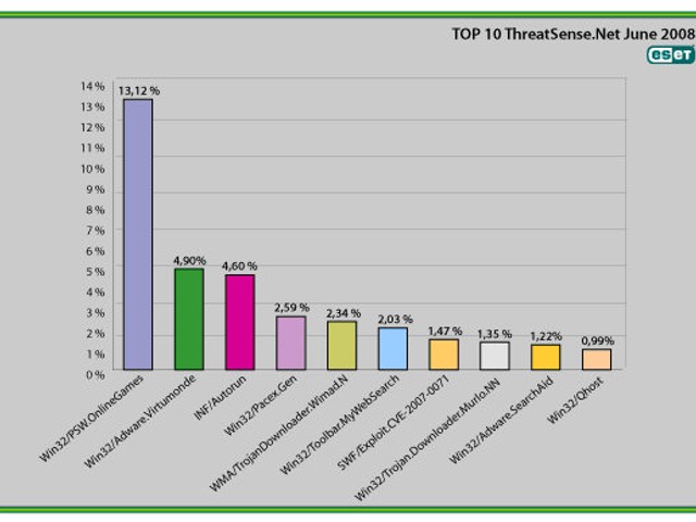 Top 10 ThreatSense.Net June 2008 -- ESET
