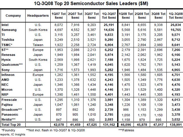 Top 20 Semiconductor Sales Leade