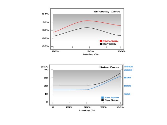 800W graphs