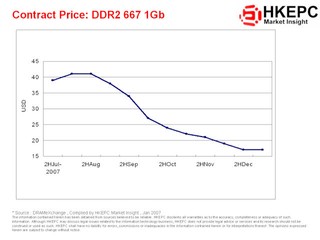 DDR2 667 1Gb出現少見止跌現象 低價PC成風有助消化部份DRAM產能