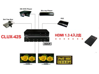 支援HDMI 1.3 4入2出切換 CYP CLUX-42S螢幕切換器