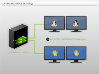 NVIDIA發佈全新SI Multi-OS技術 單一工作站多張Quadro達成虛擬化
