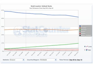 IE全球市佔首次跌破50%大關 Google Chrome升幅走勢最強