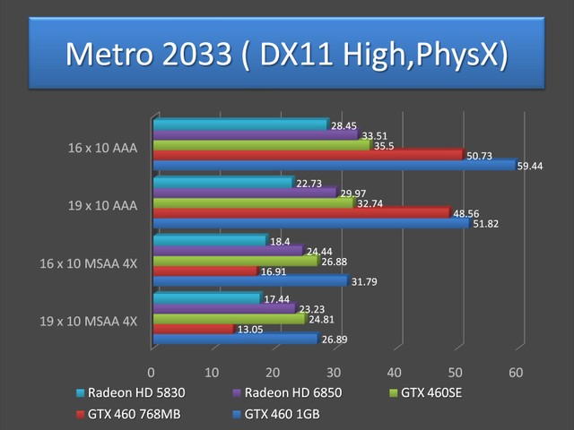 GeForce GTX 460SE