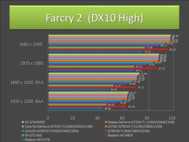 GeForce GTX550 Ti - Farcry 2  (D