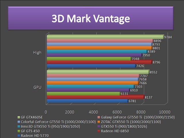 GeForce GTX550 Ti - 3DMark Vanta