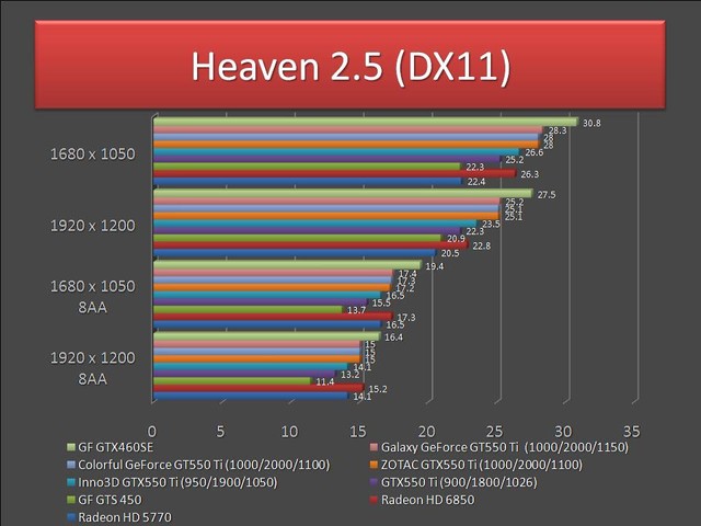 GeForce GTX550 Ti - Heaven 2.5 (