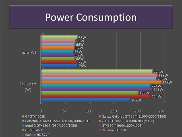 GeForce GTX550 Ti - Power Consum