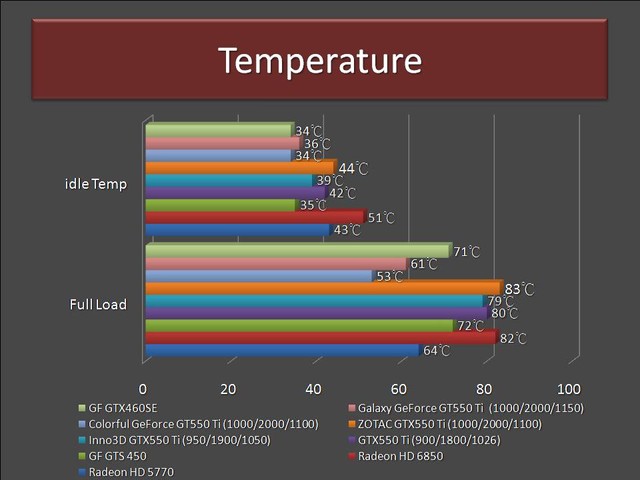 GeForce GTX550 Ti - Temperature