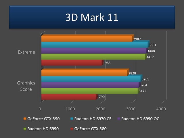 GTX 590 - 3D Mark 11