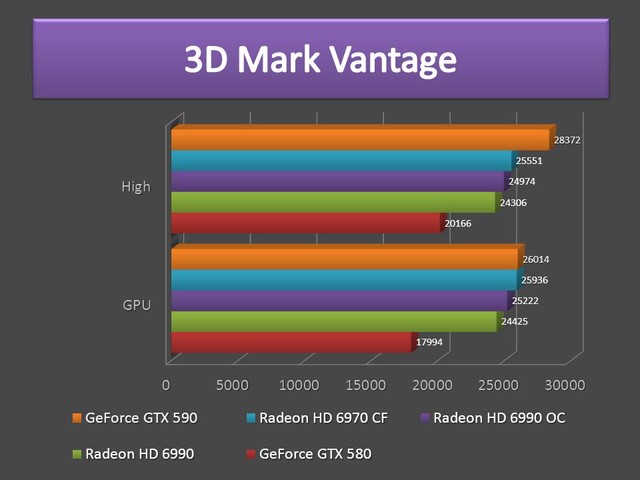 GTX 590 - 3D Mark Vantage