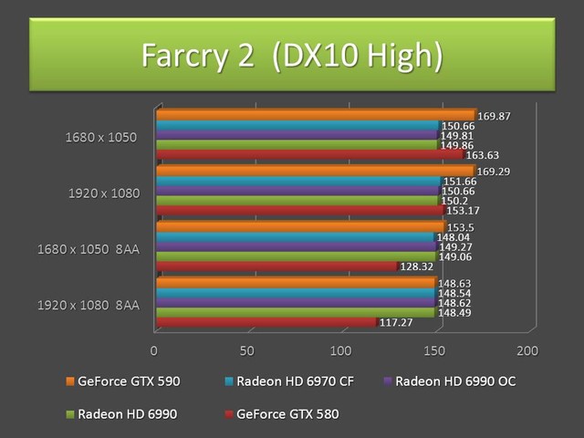 GTX 590 - Farcry 2  (DX10 High)