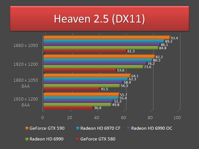 GTX 590 - Heaven 2.5 (DX11)