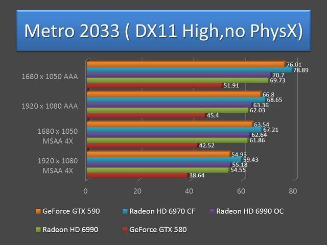 GTX 590 - Metro 2033 ( DX11 High