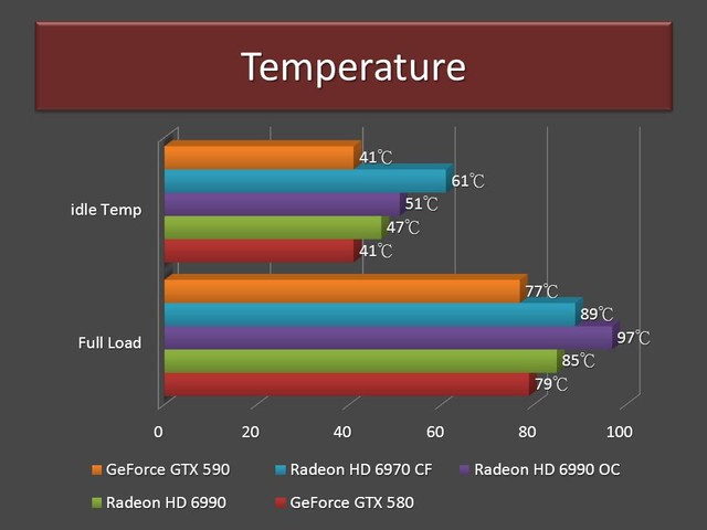 GTX 590 - Temperature