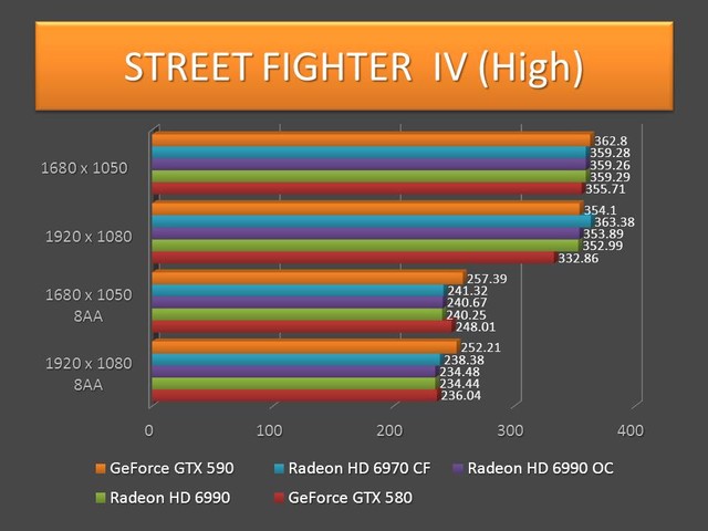 GTX 590 - STREET FIGHTER  IV (Hi