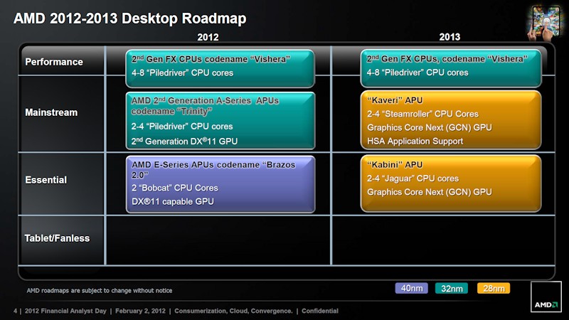 CPU Roadmap 2012