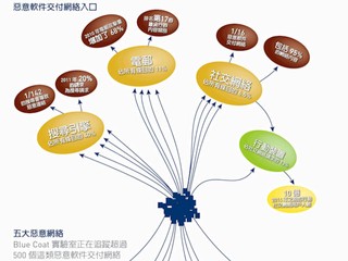 每月遭受愈5000宗安全威脅 2011 年惡意網站數目劇增 240%