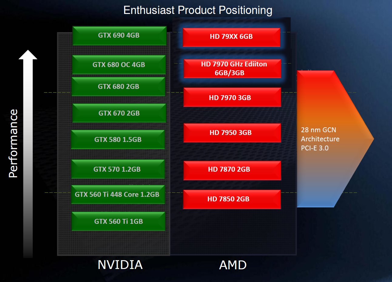  AMD Radeon HD 7970 GHz Edition