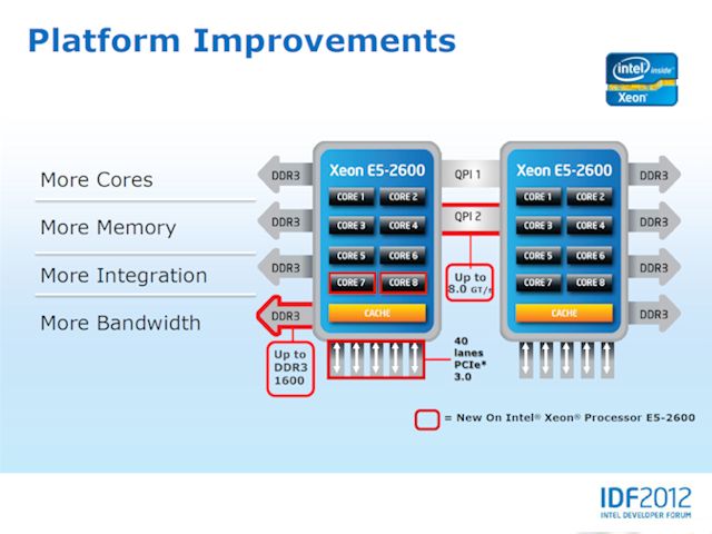 IDF 2012