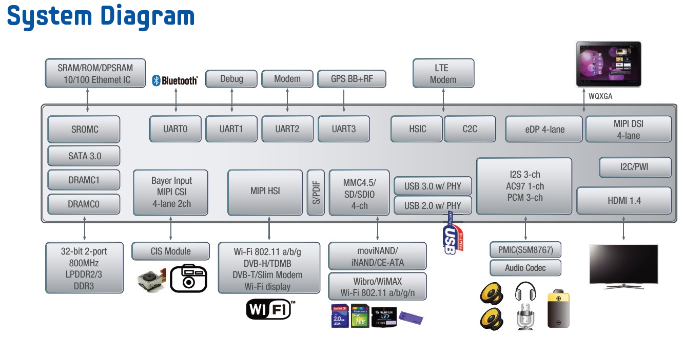 Exynos 5 dual system diagram