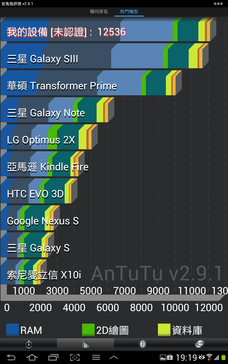 Galaxy Note 10.1 AnTutu 2