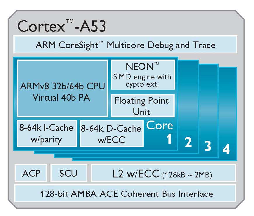 Cortex-A50