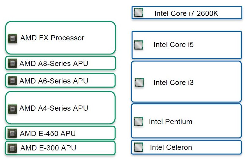 AMD