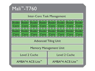 提升效能表現、加強電源效率 ARM推出全新Mali- T700系列GPU 提升效能表現、加強電源效率 ARM推出全新Mali- T700系列GPU