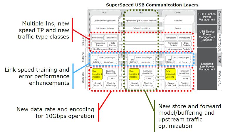 USB 3.1