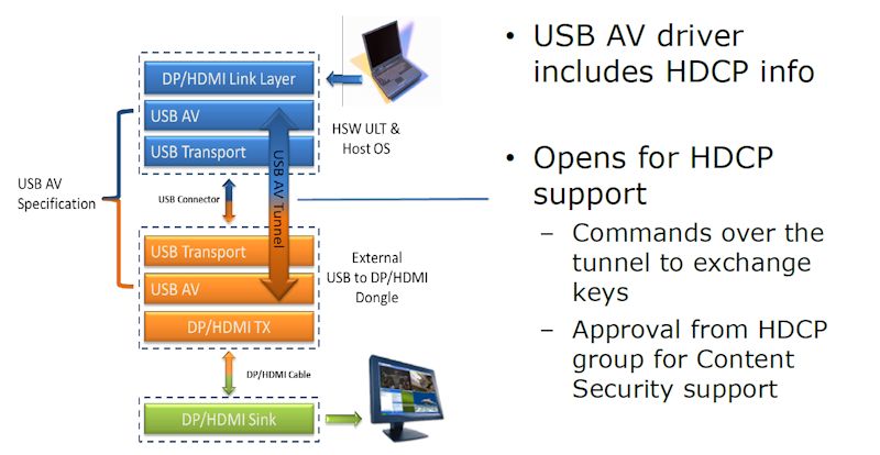 USB AV
