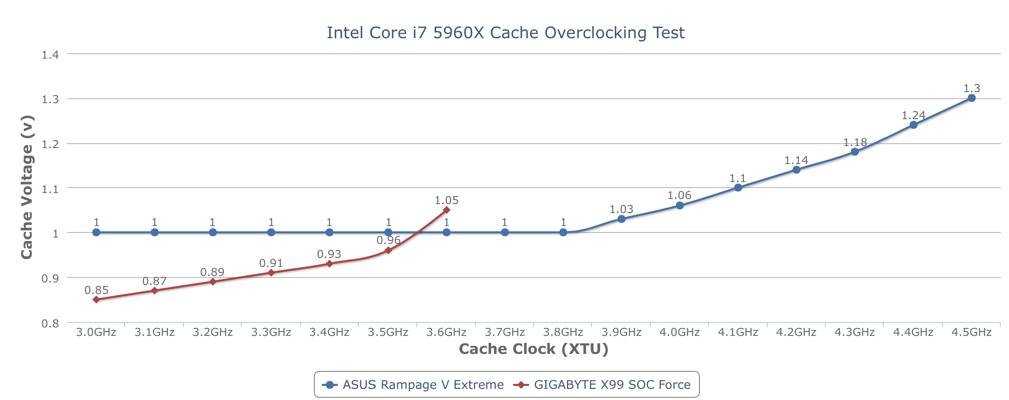 OC Socket