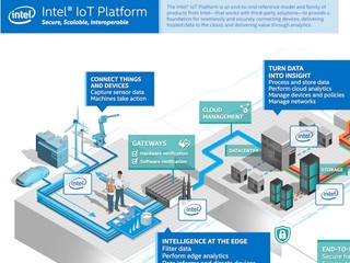 为物联网新世代建立基础佈局 Intel 正式推出 IoT Platform 