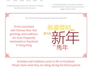 2014 年農曆新春節日調查 Facebook 分析用戶假期的使用習慣
