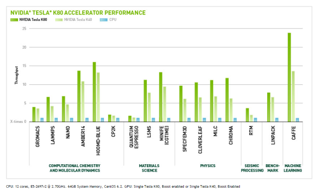 NVIDIA Tesla K80 GPU