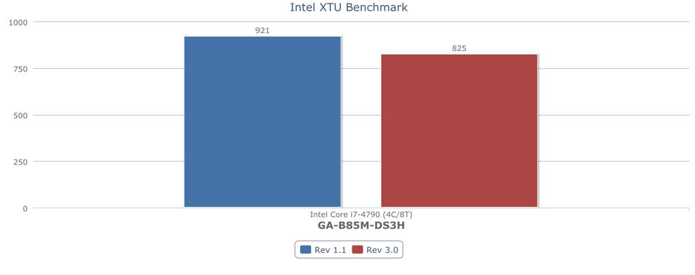 intel xtu benchmark scores