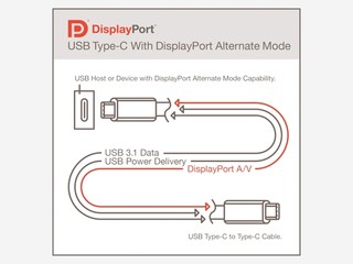 集充电、数据传输、影像输出万能线 USB Type-C 支援Display Port 信号