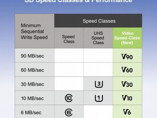 8K 影片需配合 V60 以上記億卡錄製 SD Association 制定影片新標示