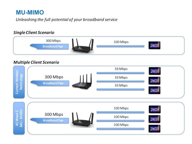 Роутер mu mimo какой выбрать