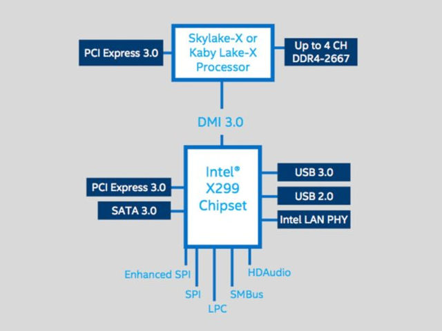 Intel X99 Chipset