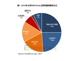 受供給量下滑及新需求帶動 NOR Flash 漲勢將延續至年底