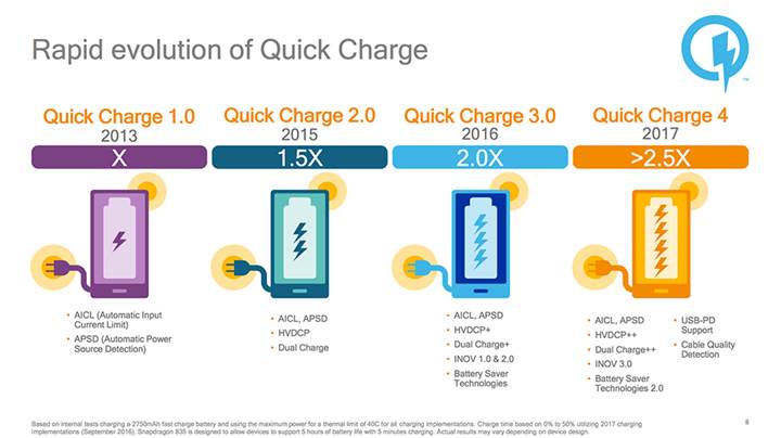 Qualcomm Quick Charge 4