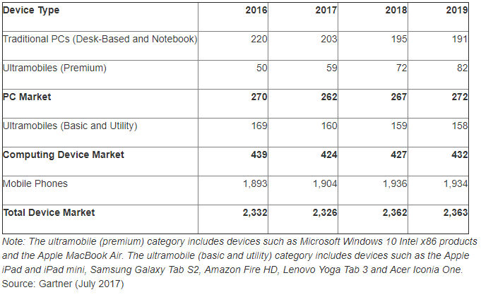 2017Q2 Mobile Device